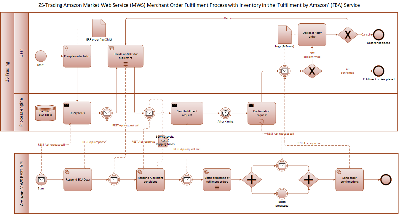 Order Fulfillment Process in BPMN 2.0